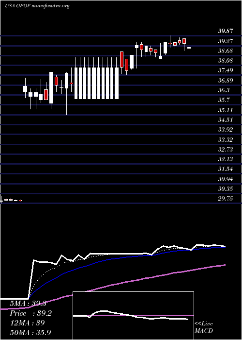  Daily chart OldPoint