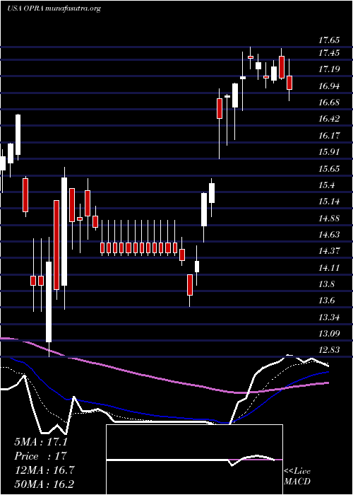  Daily chart Opera