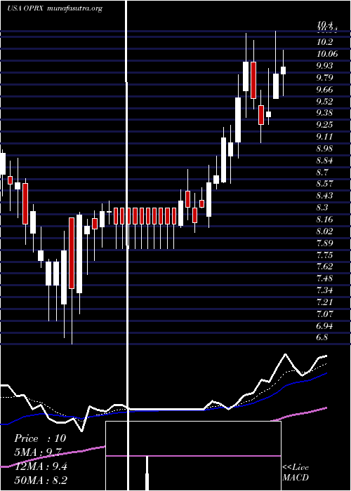  Daily chart OptimizerxCorporation