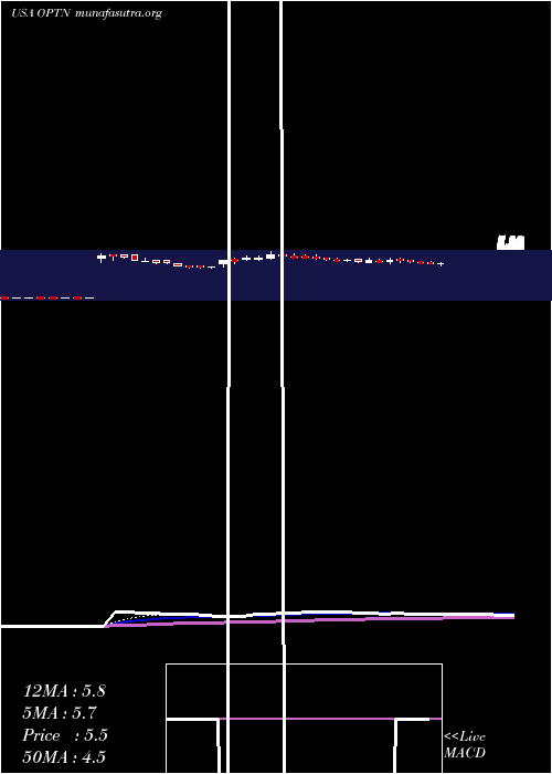  Daily chart OptinoseInc