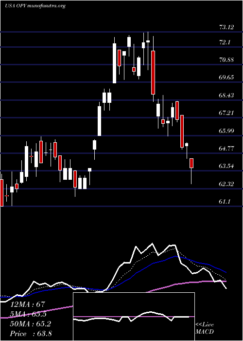  Daily chart OppenheimerHoldings