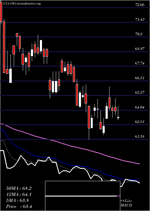  Daily chart OrmatTechnologies