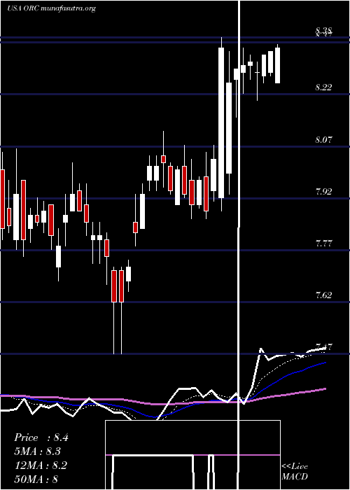  Daily chart OrchidIsland