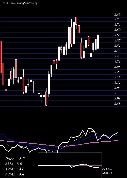  Daily chart OrganogenesisHoldings