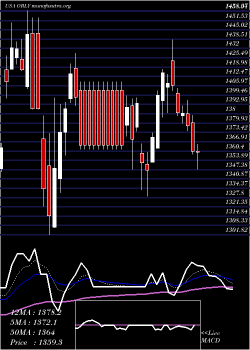  Daily chart OReilly