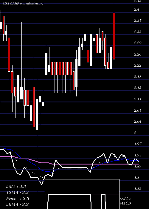  Daily chart OramedPharmaceuticals
