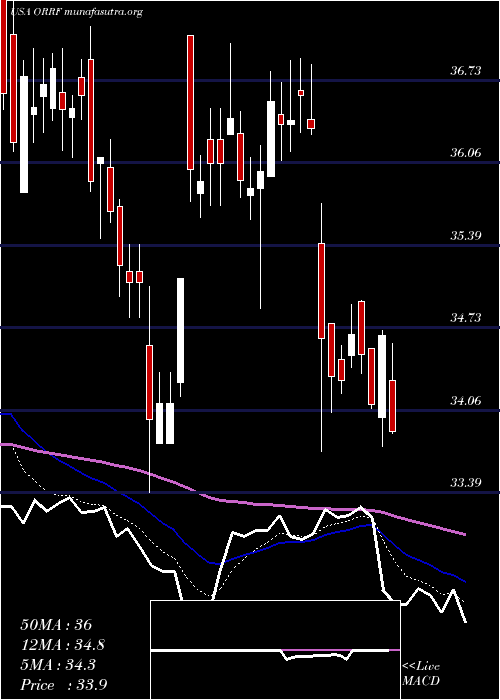  Daily chart OrrstownFinancial