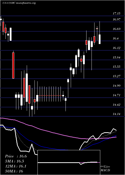  Daily chart OldSecond