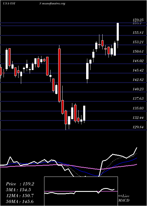  Daily chart OsiSystems