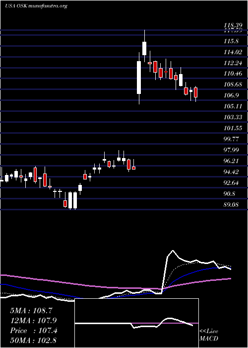  Daily chart OshkoshCorporation