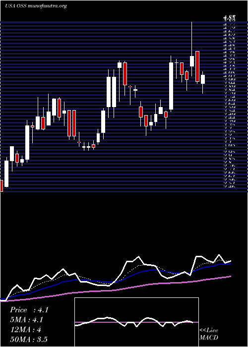  Daily chart OneStop