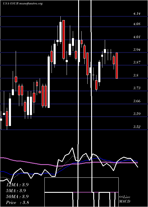  Daily chart OrasureTechnologies