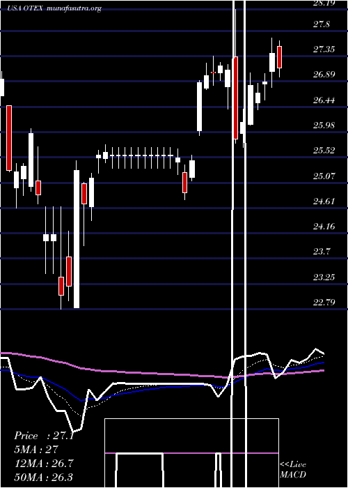  Daily chart OpenText
