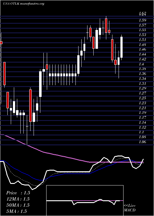  Daily chart OutlookTherapeutics