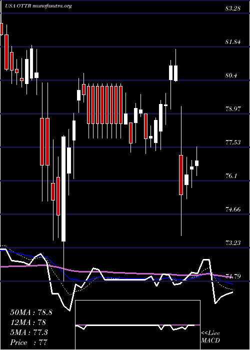  Daily chart OtterTail