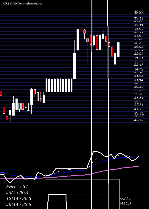  Daily chart OhioValley