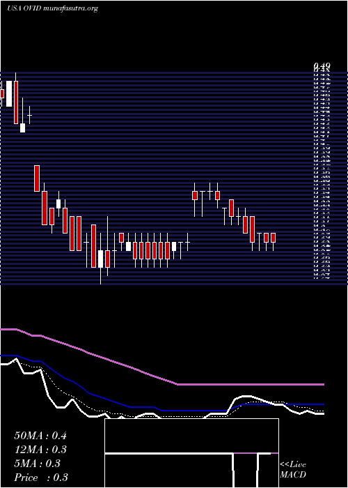 Daily chart OvidTherapeutics