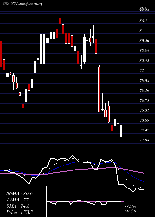  Daily chart OxfordIndustries