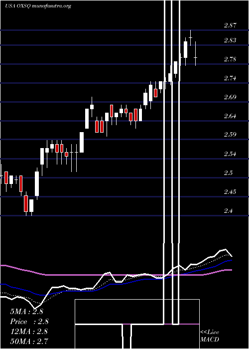  Daily chart OxfordSquare