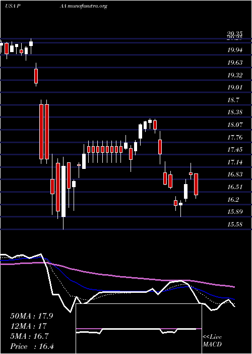  Daily chart PlainsAll