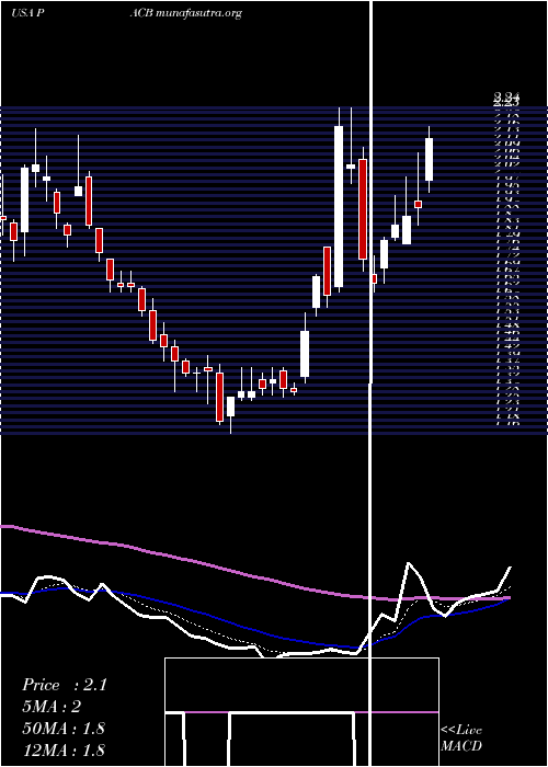 Daily chart PacificBiosciences