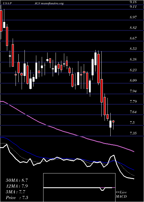  Daily chart PagseguroDigital