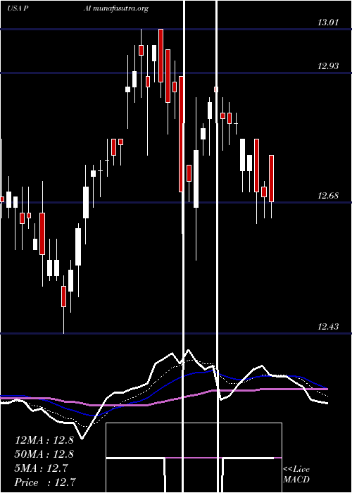  Daily chart WesternAsset