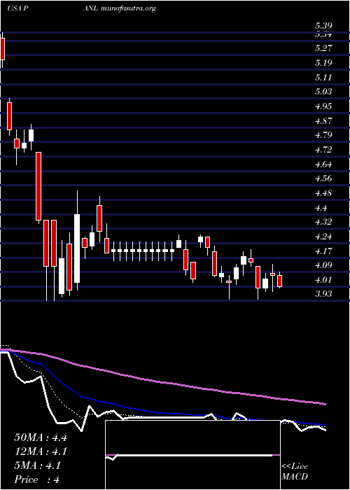  Daily chart PangaeaLogistics