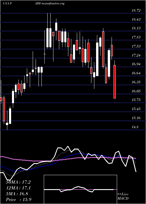  Daily chart ParPacific