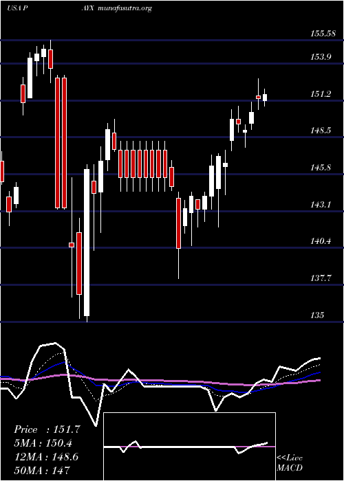  Daily chart PaychexInc