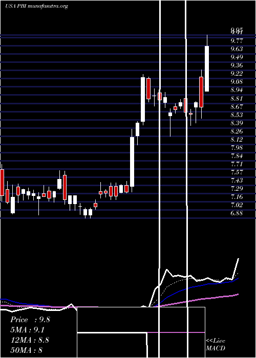  Daily chart PitneyBowes