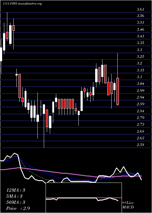  Daily chart PumaBiotechnology