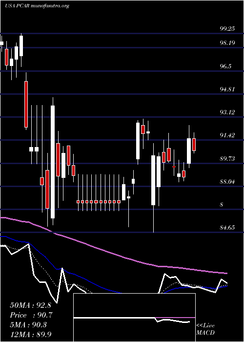  Daily chart PaccarInc