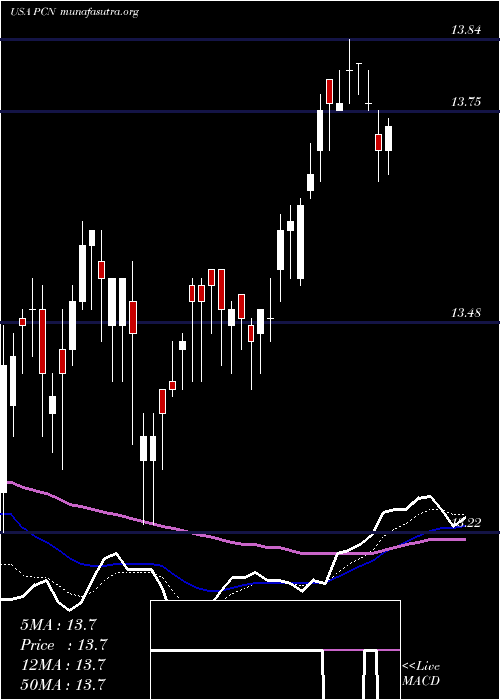  Daily chart PimcoCorporate