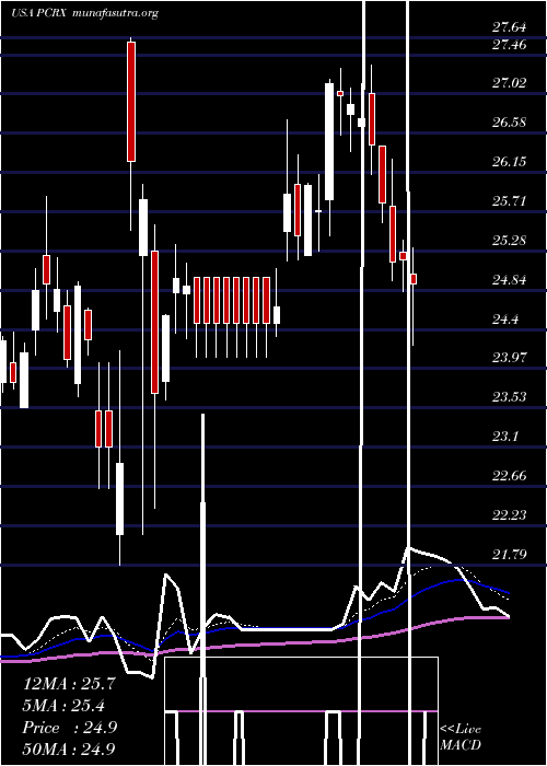  Daily chart PaciraPharmaceuticals