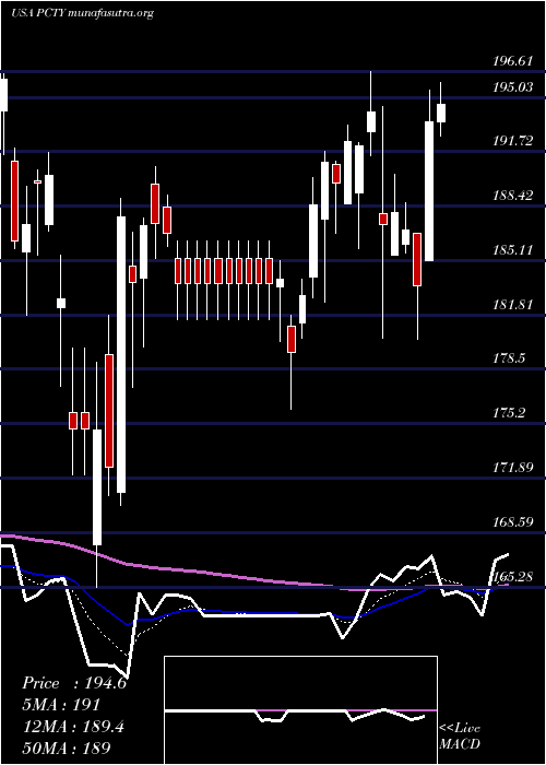  Daily chart PaylocityHolding