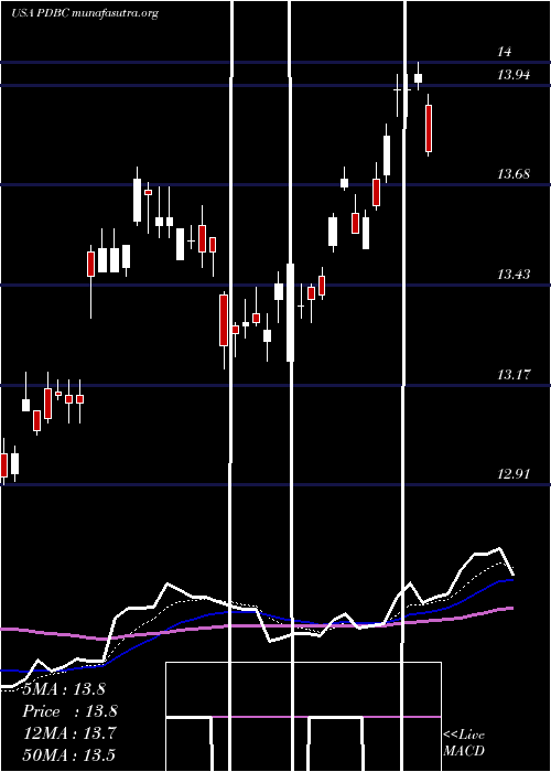  Daily chart InvescoOptimum