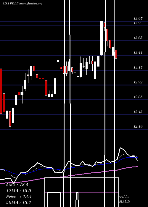  Daily chart PdlCommunity