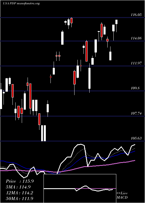  Daily chart InvescoDwa