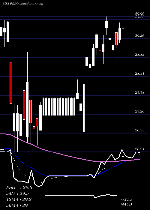  Daily chart PeoplesBancorp