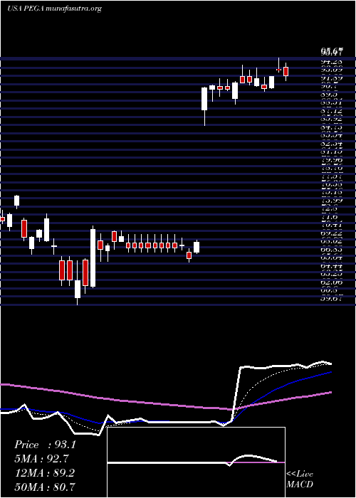  Daily chart PegasystemsInc