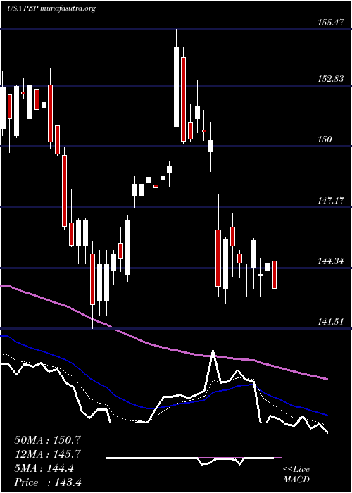  Daily chart PepsicoInc