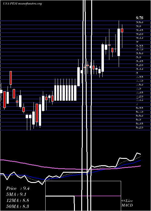  Daily chart PermaFix