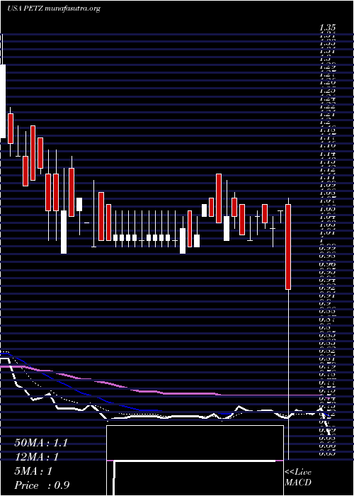  Daily chart TdhHoldings
