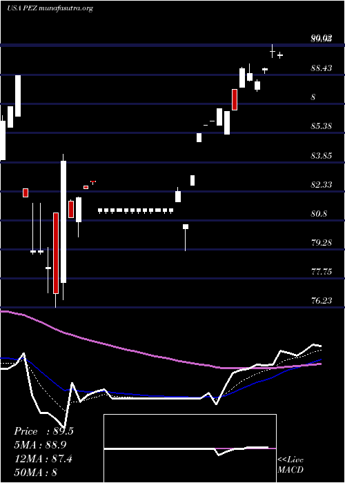  Daily chart InvescoDwa