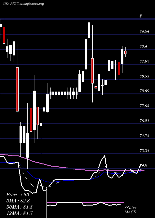  Daily chart PreferredBank