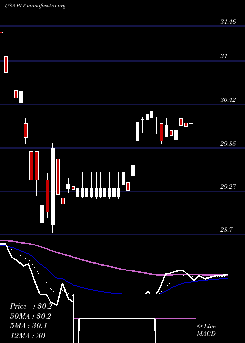  Daily chart IsharesPreferred