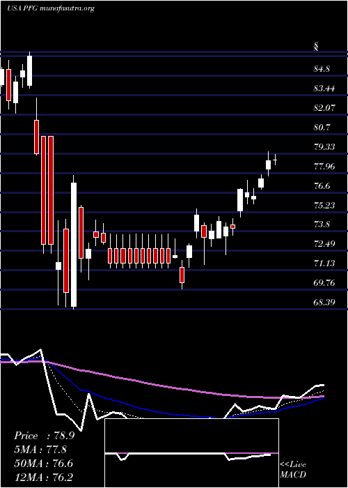  Daily chart PrincipalFinancial