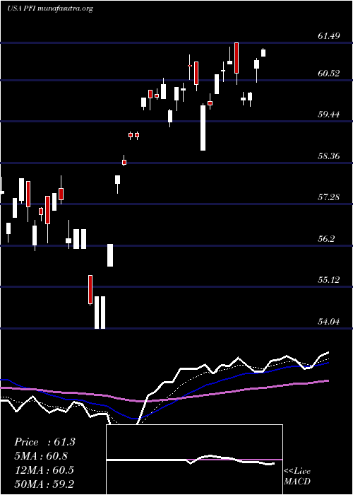  Daily chart InvescoDwa