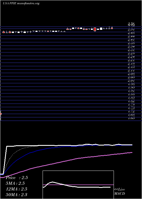  Daily chart ProfireEnergy